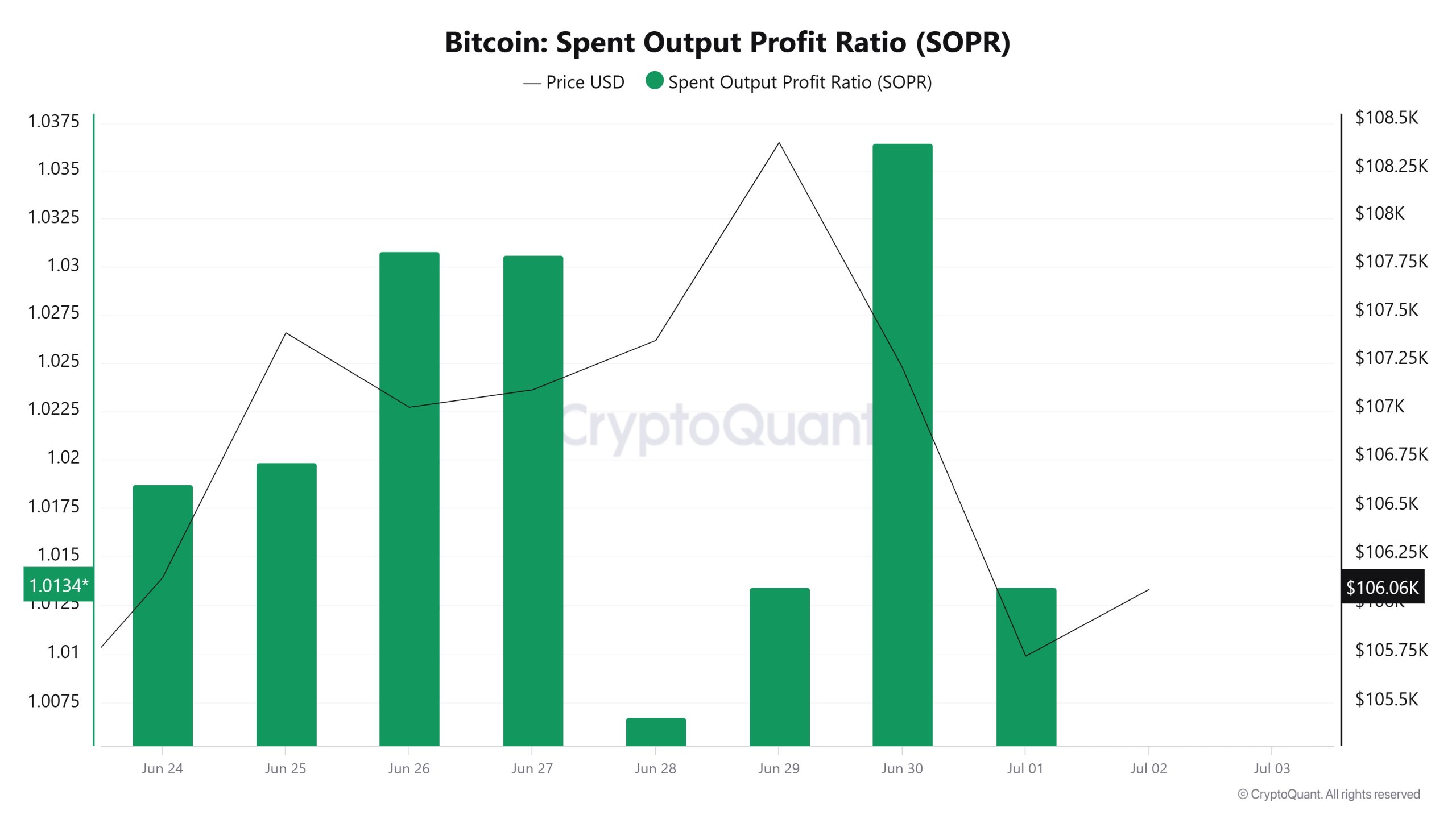 Bitcoin Spent Output Profit Ratio (SOPR)
