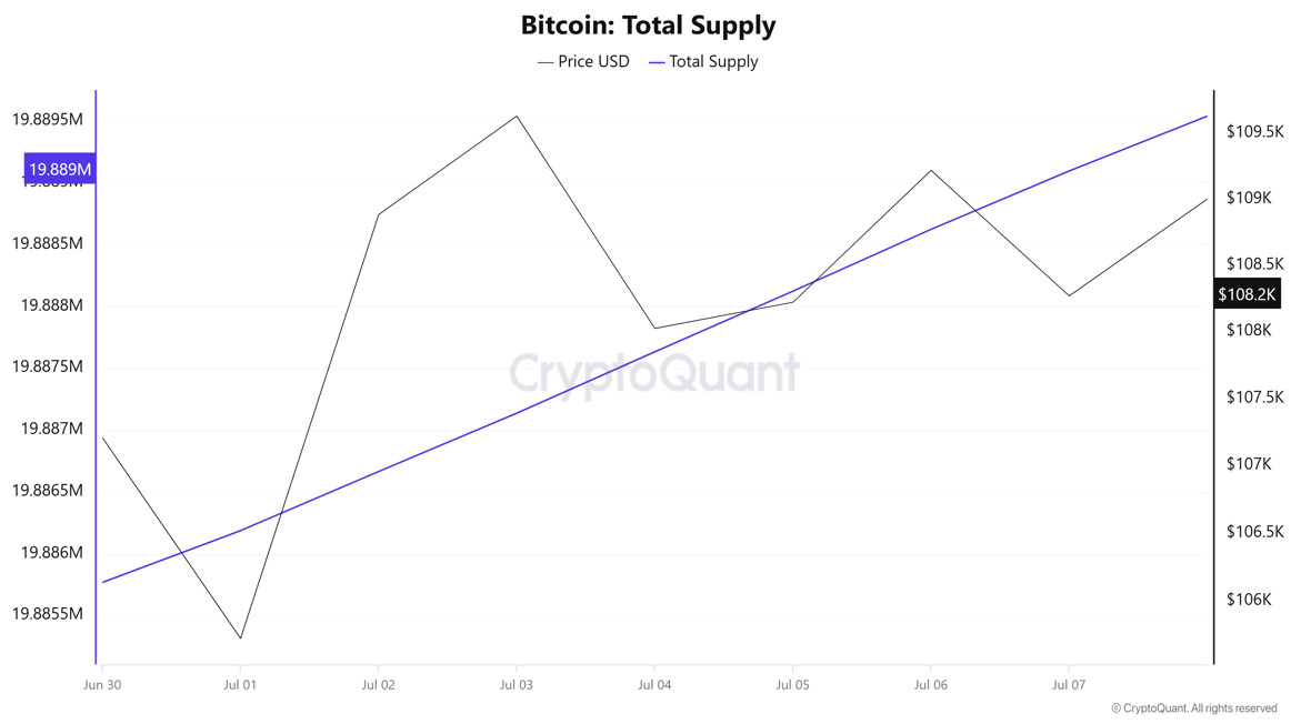 Bitcoin Total Supply