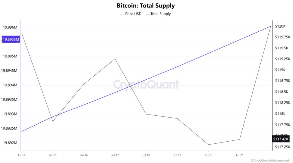 Bitcoin Total Supply