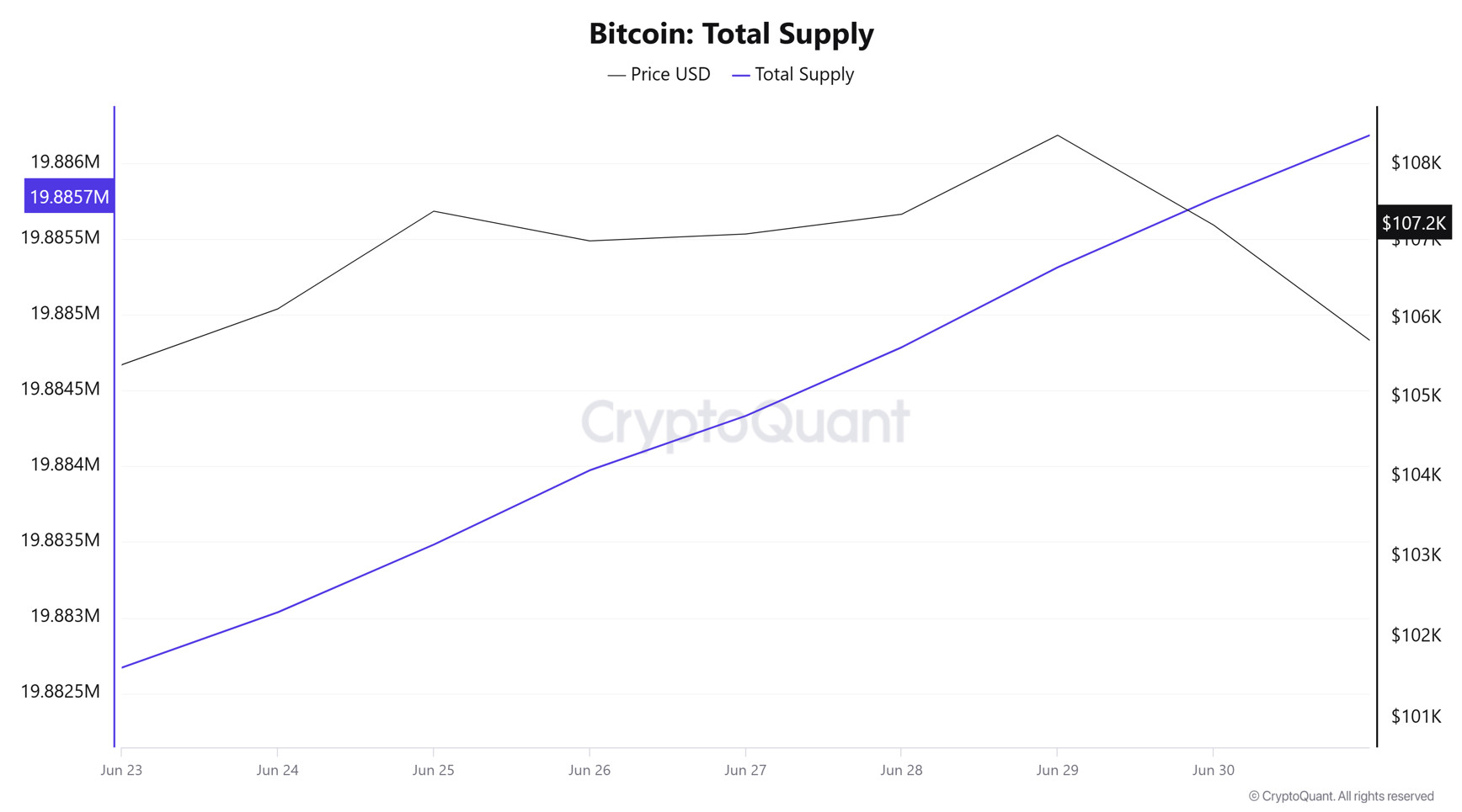 Bitcoin Total Supply