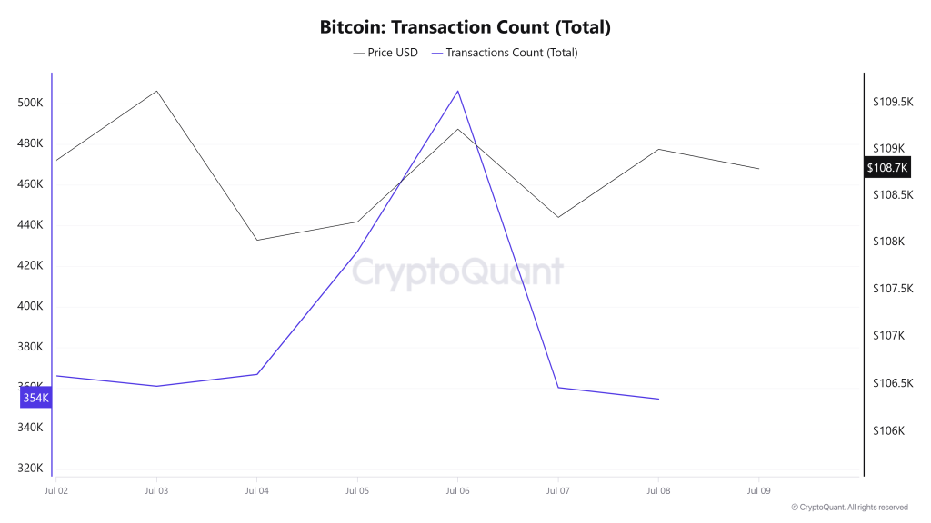 Bitcoin Transaction Count (Total)