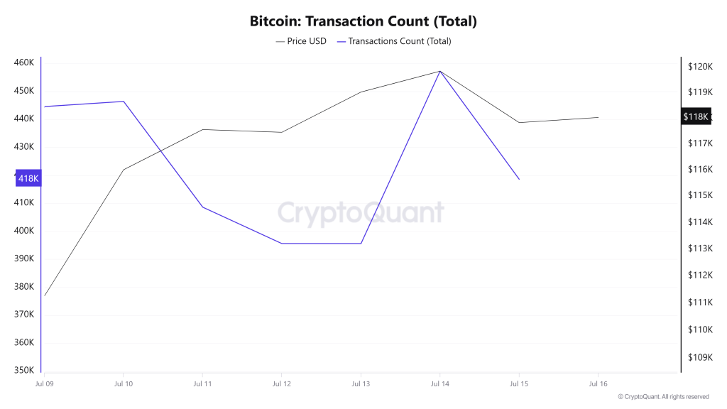 Bitcoin Transaction Count (Total)