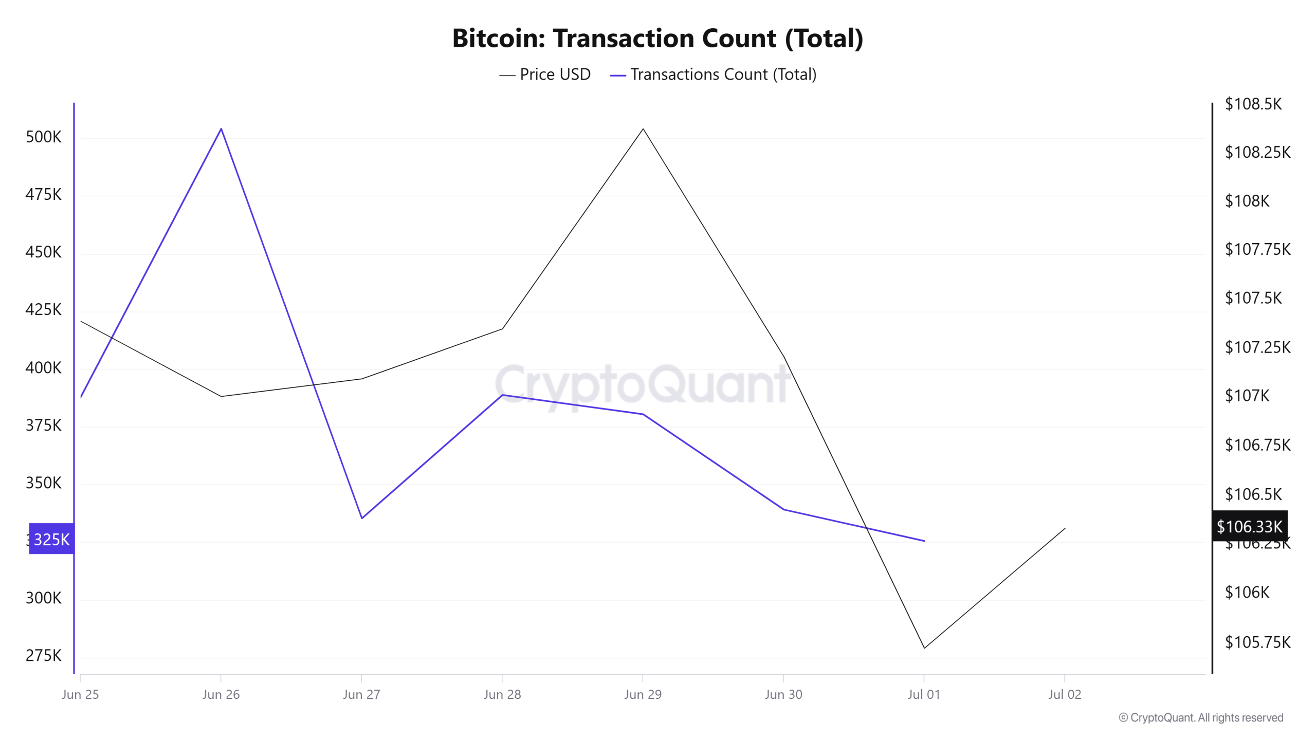 Bitcoin Transaction Count (Total)