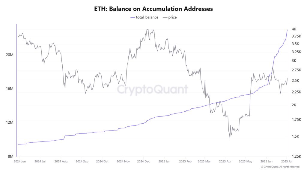 ETH Balance on Accumulation Addresses
