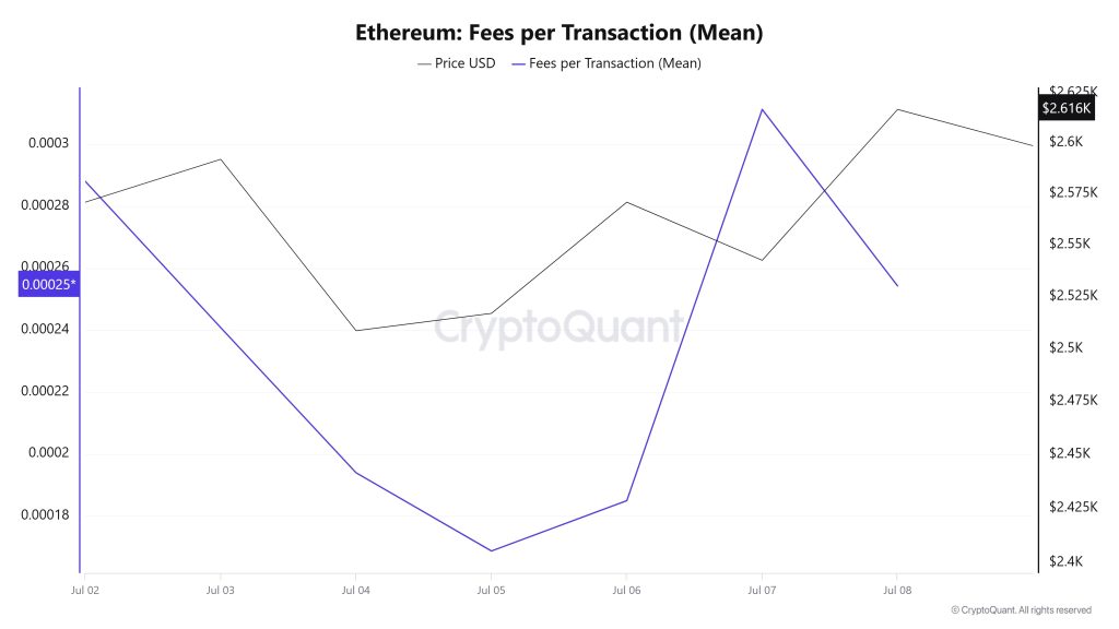 ETH Fees (Mean)