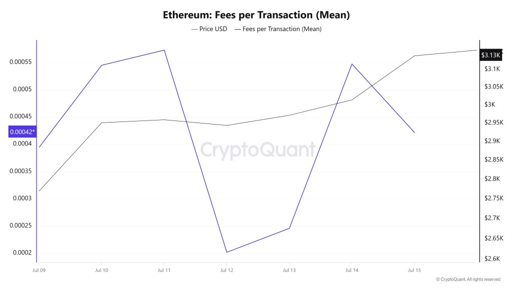 ETH Fees (Mean)