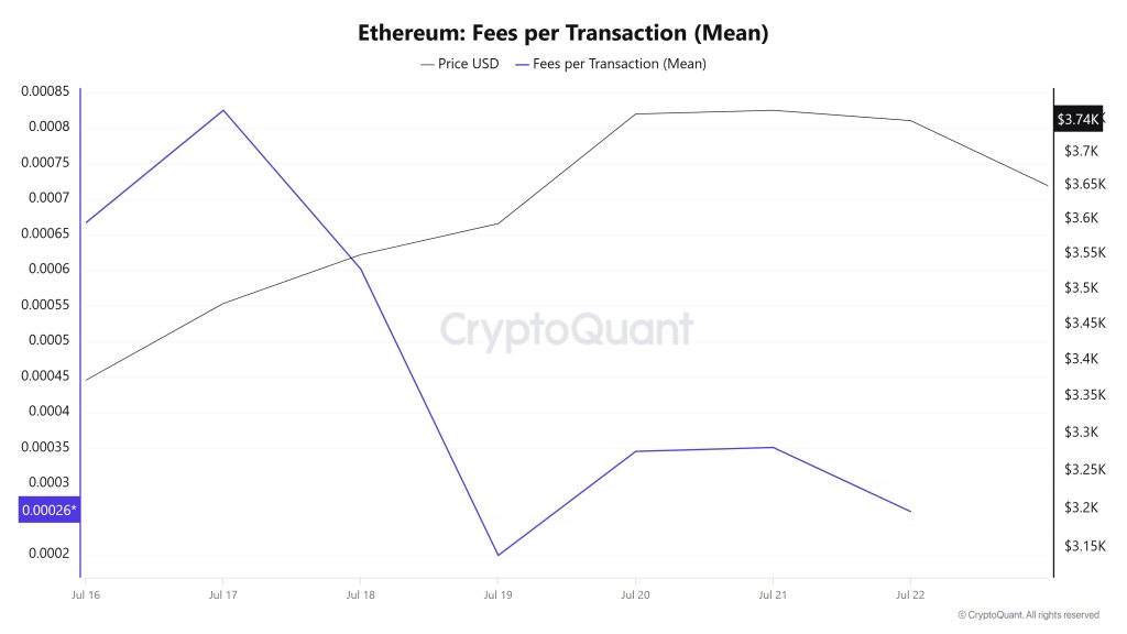 ETH Fees (Mean)