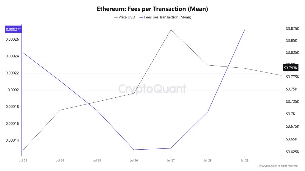 ETH Fees (Mean)
