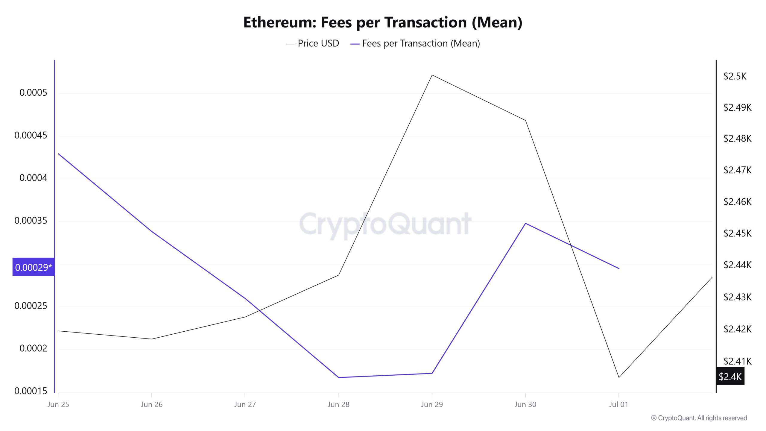 ETH Fees (Mean)