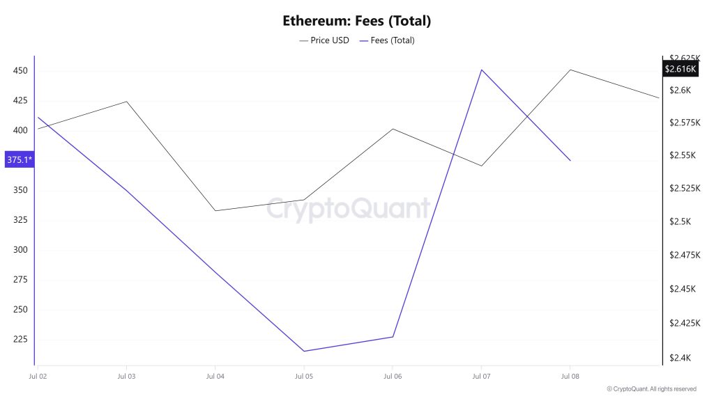 ETH Fees (Total)