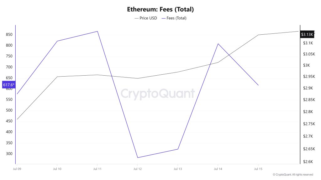 ETH Fees (Total)