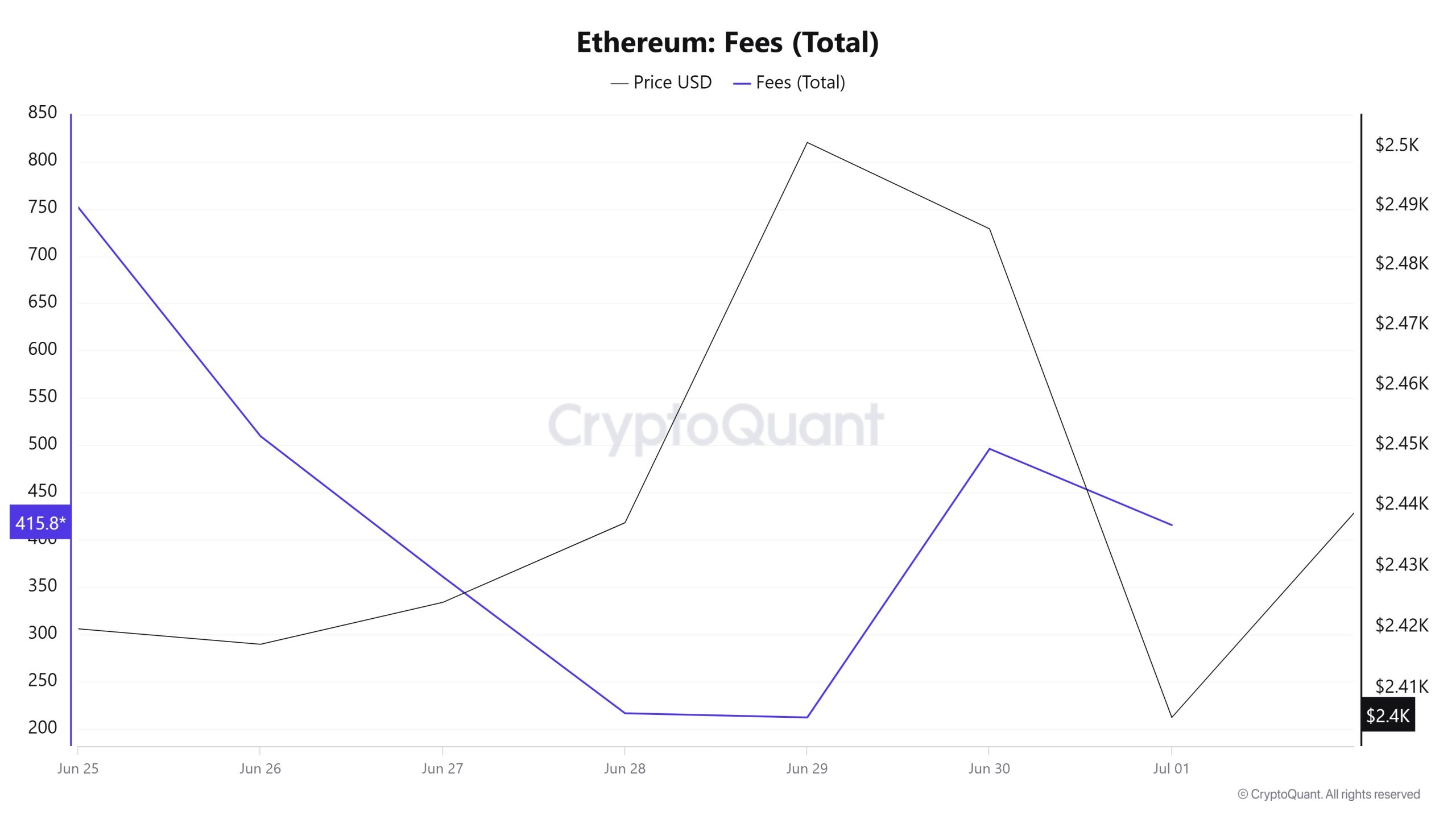 ETH Fees (Total)