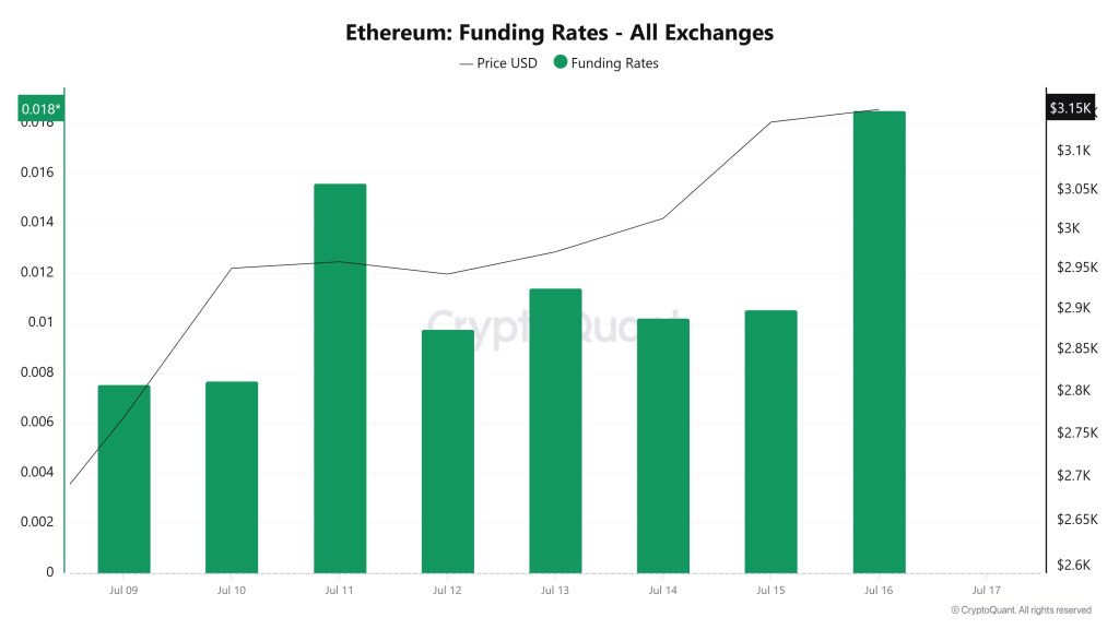 ETH Funding Rate