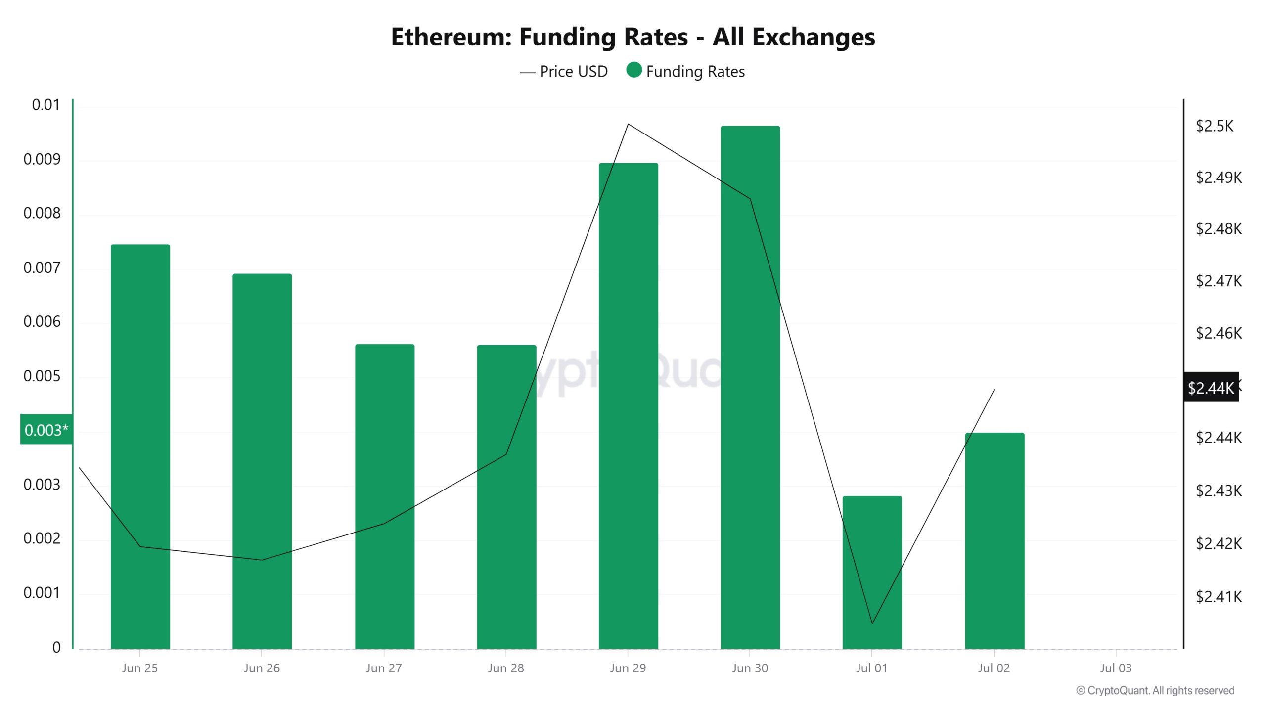 ETH Funding Rate