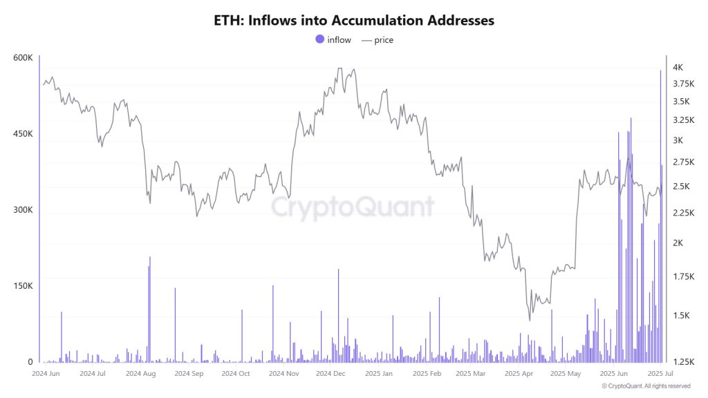 ETH Inflows into Accumulation Addresses