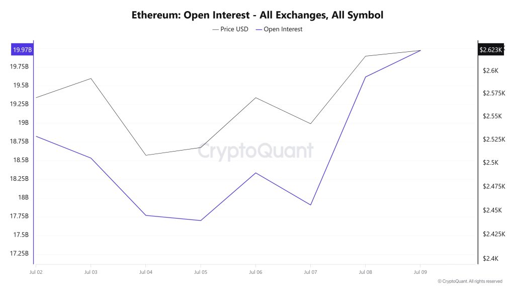 ETH OI