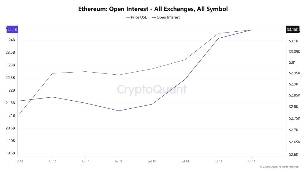 ETH OI