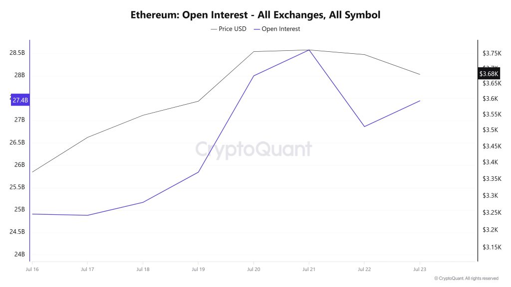 ETH OI