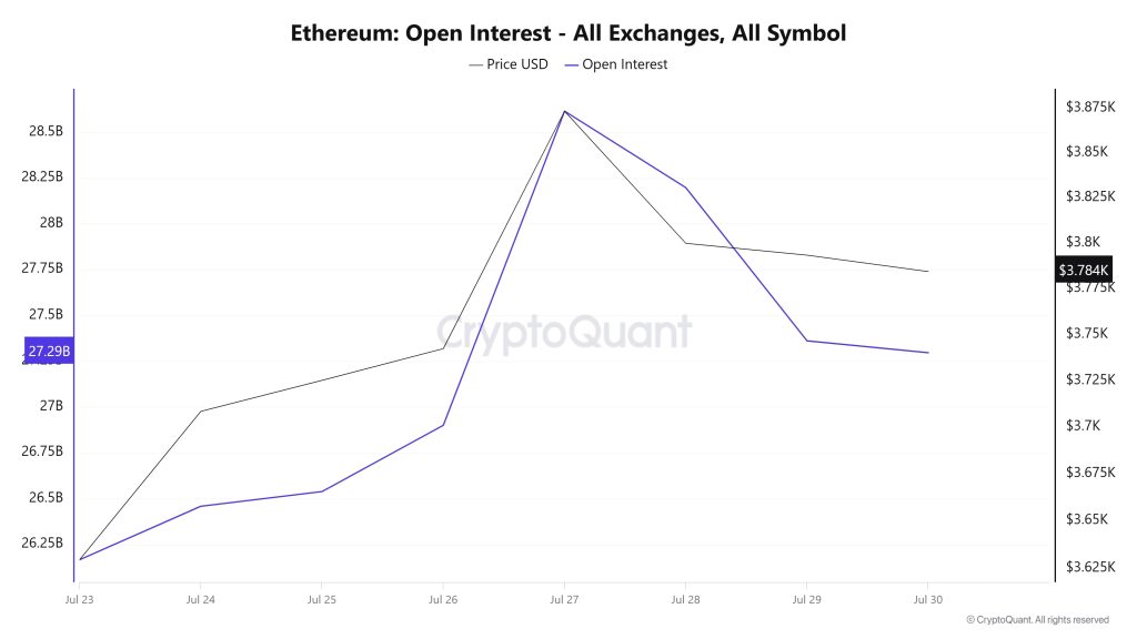 ETH OI