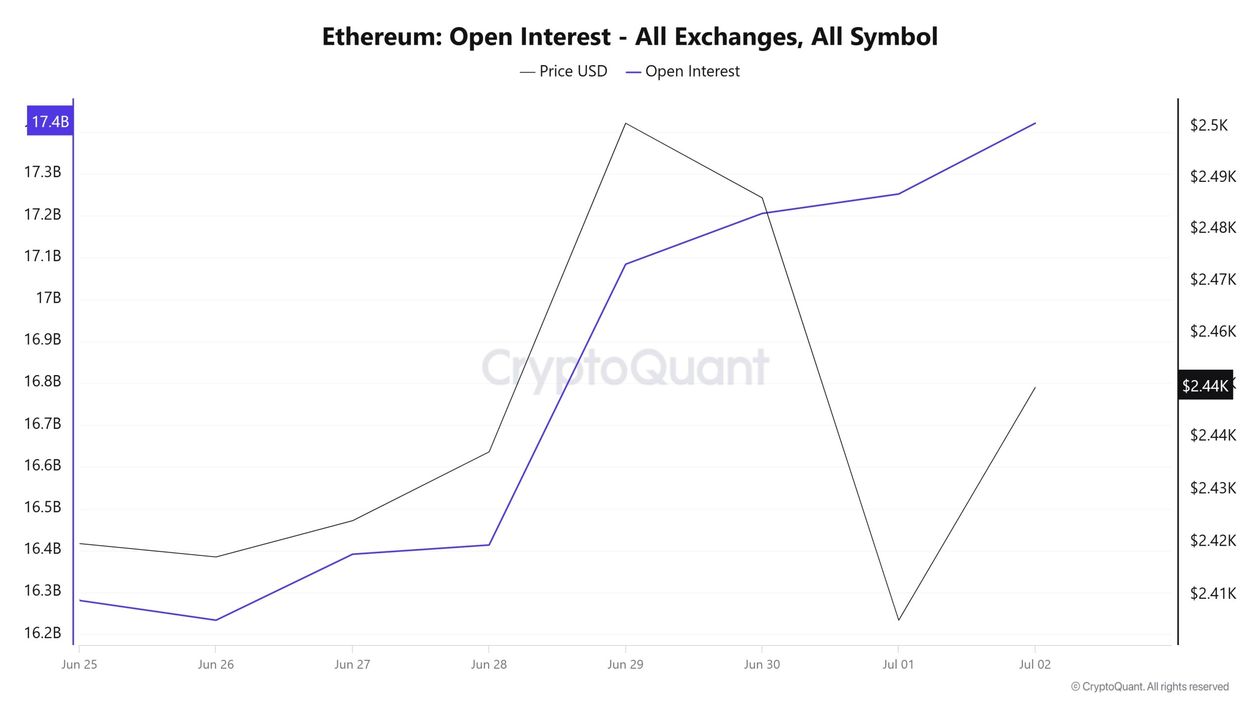 ETH OI