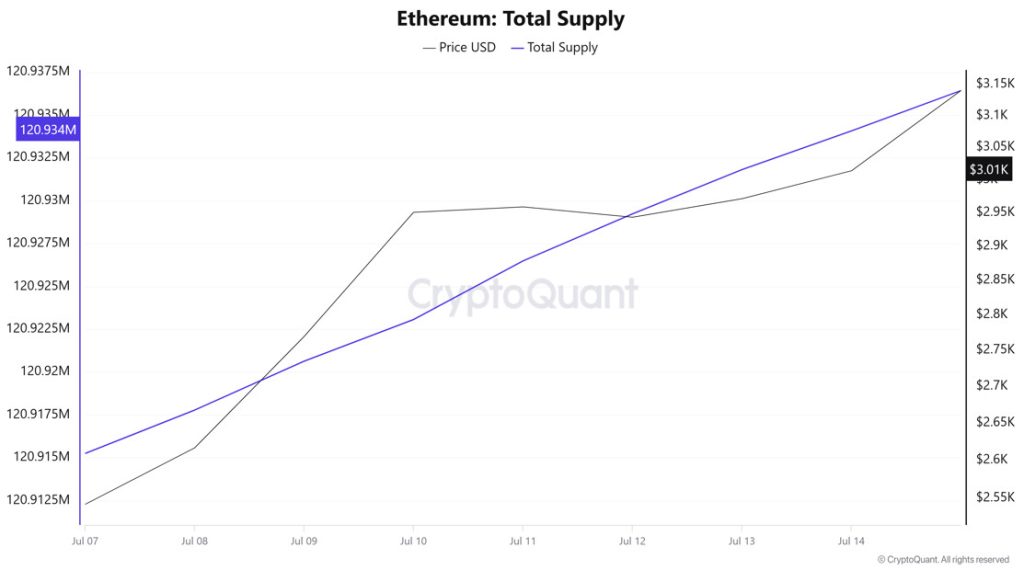 ETH Supply