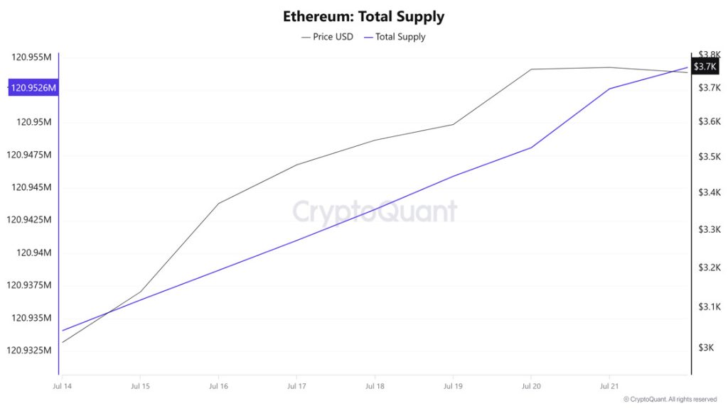 ETH Supply