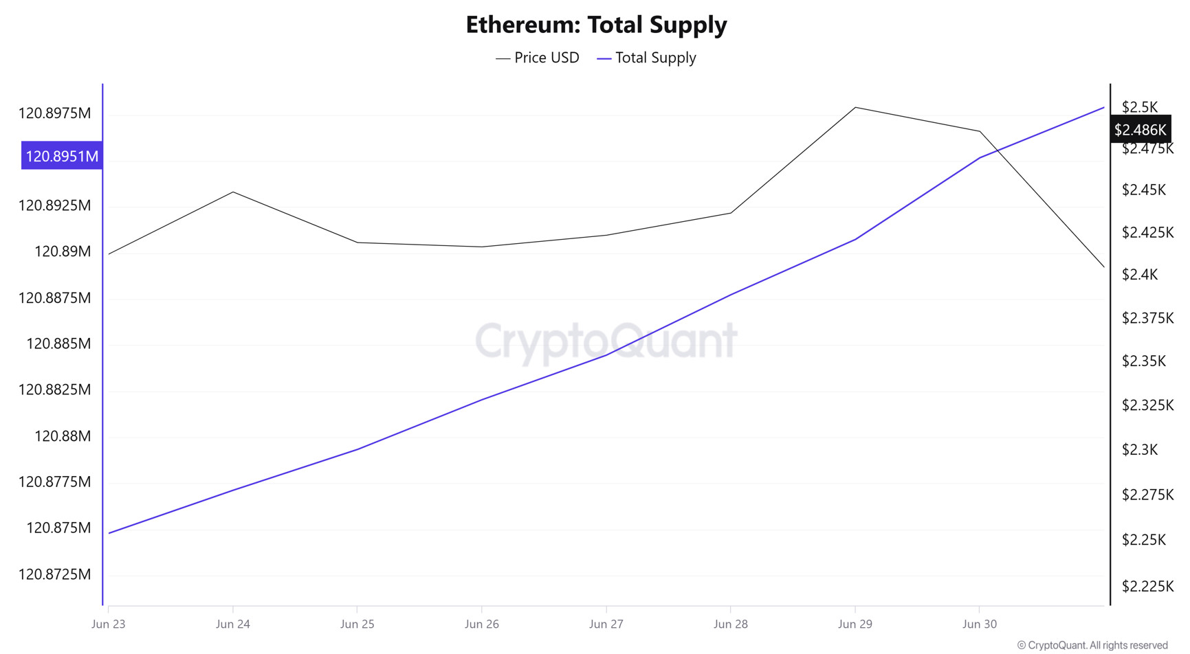 ETH Supply