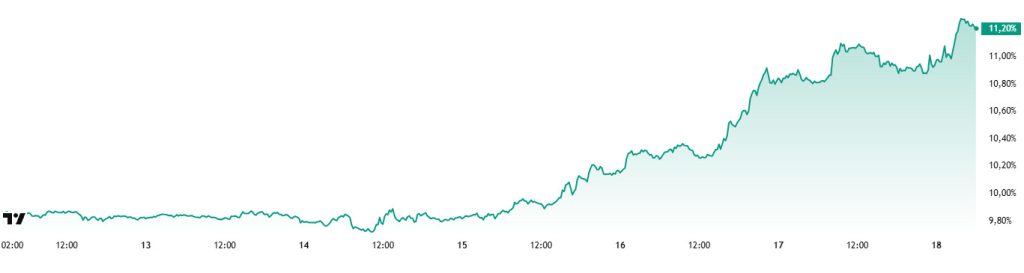 ETH.D Chart