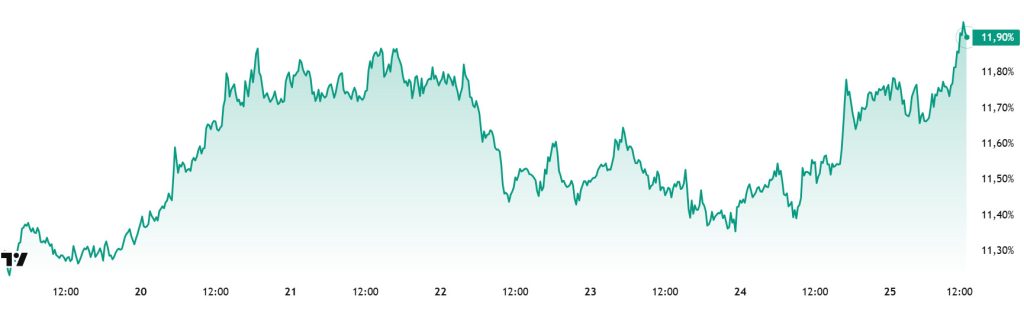 ETH.D Chart