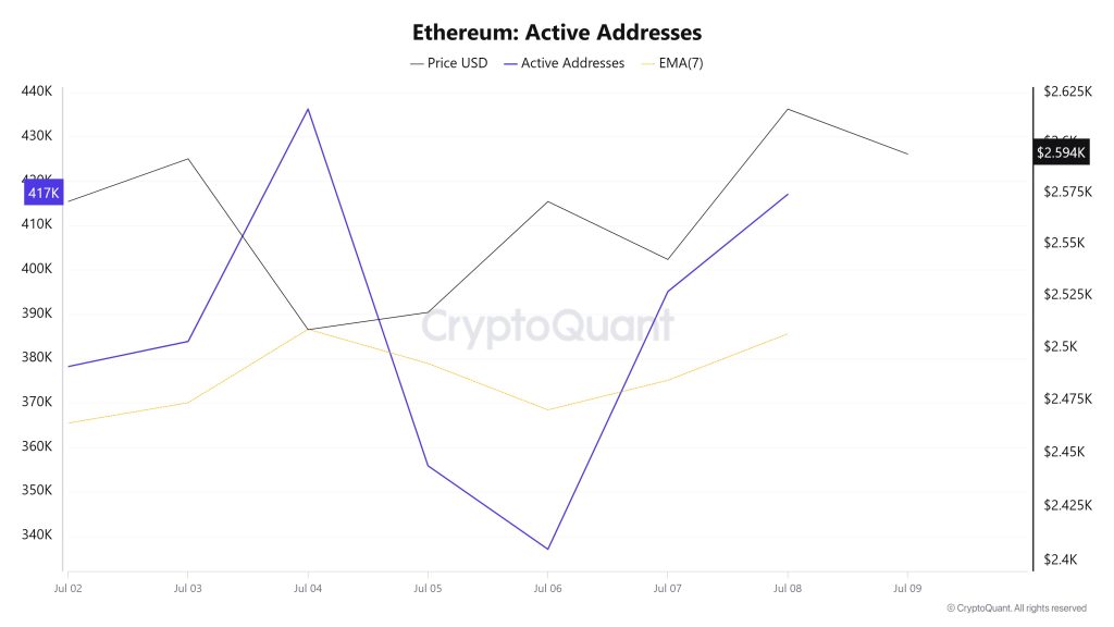 Ethereum Active Addresses 1