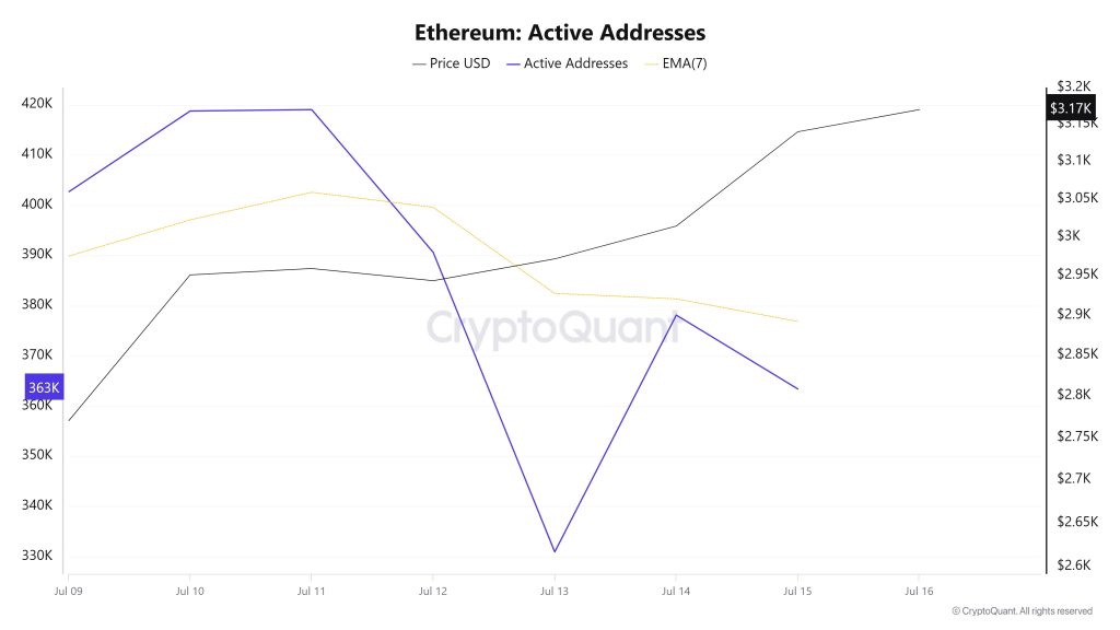 Ethereum Active Addresses 1
