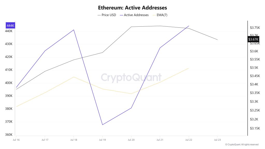 Ethereum Active Addresses 1