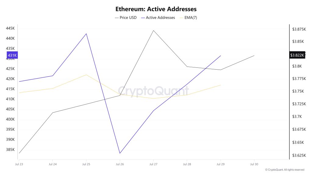 Ethereum Active Addresses