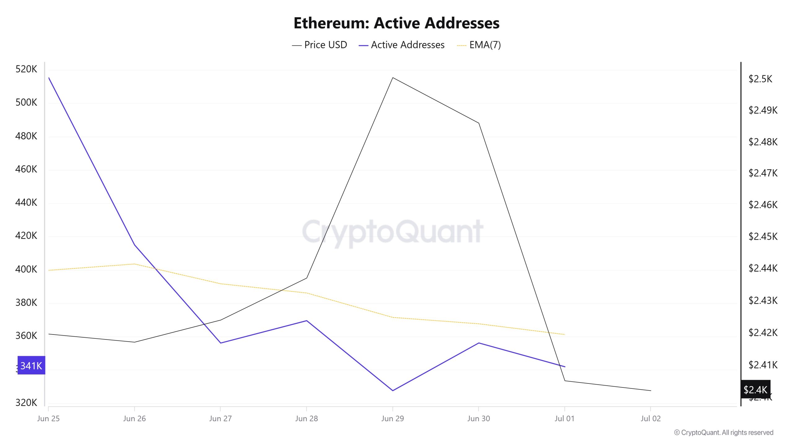 Ethereum Active Addresses 1