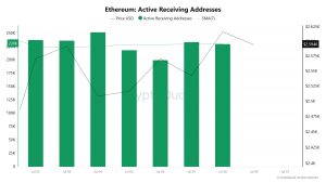 Ethereum Active Receiving Addresses 3