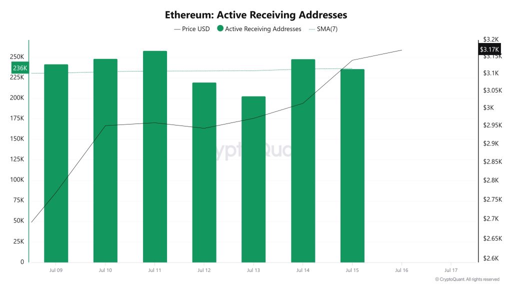 Ethereum Active Receiving Addresses 3