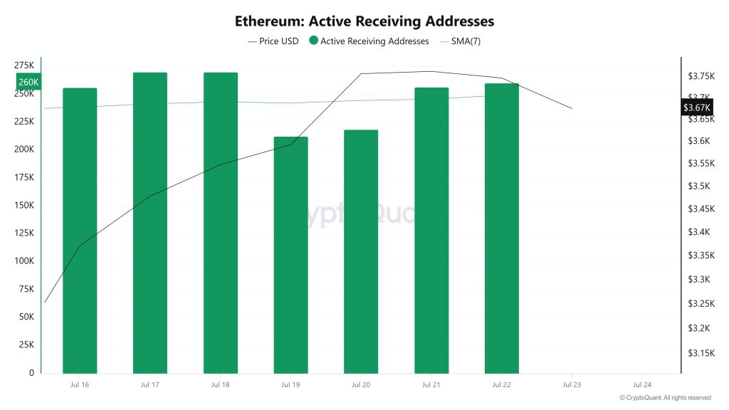 Ethereum Active Receiving Addresses 3