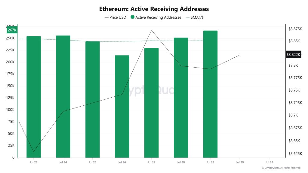 Ethereum Active Receiving Addresses 