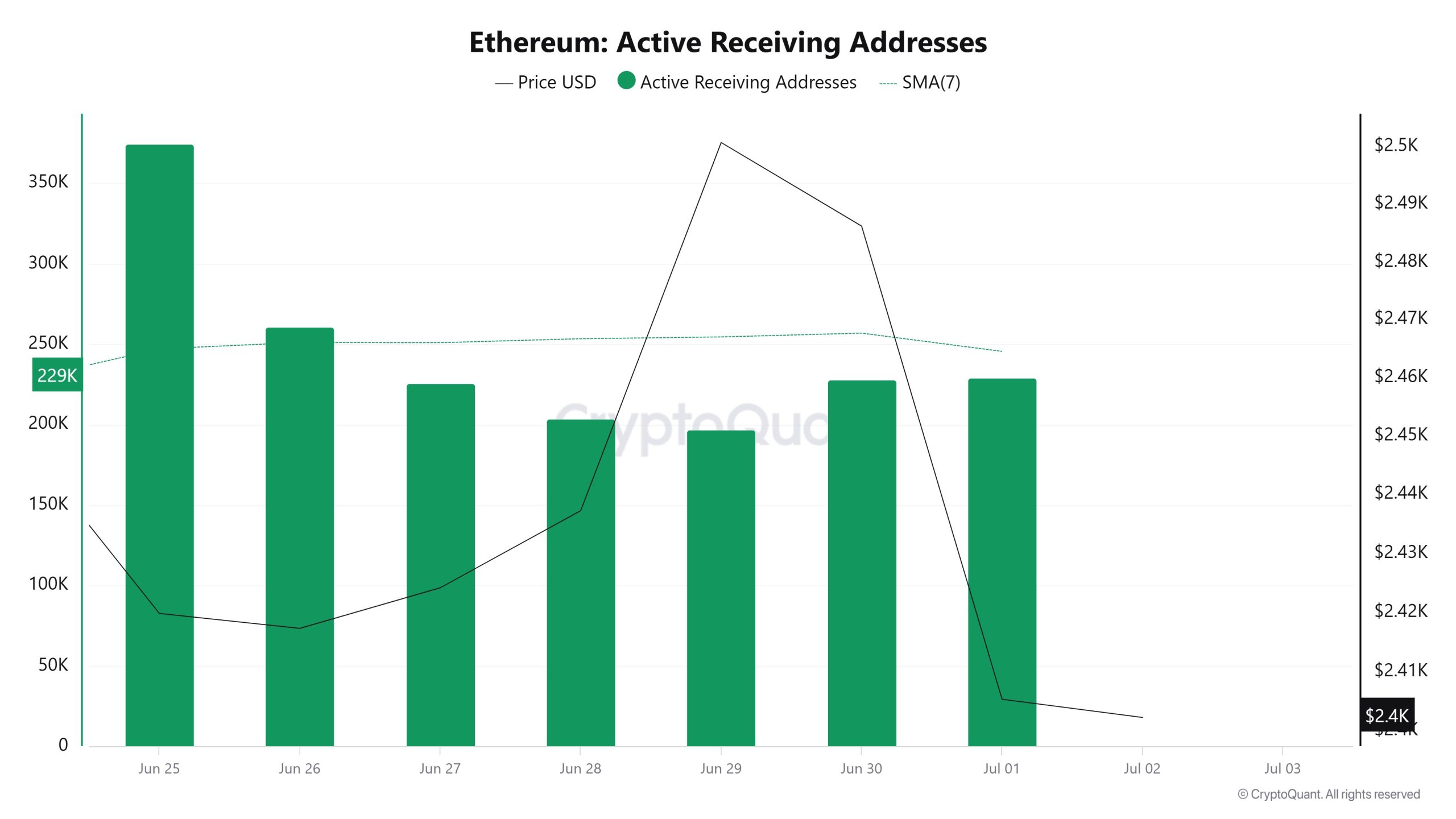 Ethereum Active Receiving Addresses 3