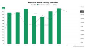 Ethereum Active Sending Addresses 2