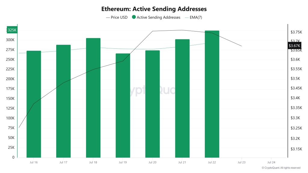 Ethereum Active Sending Addresses 2
