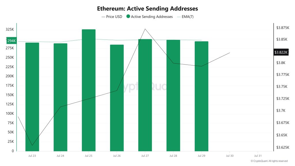 Ethereum Active Sending Addresses