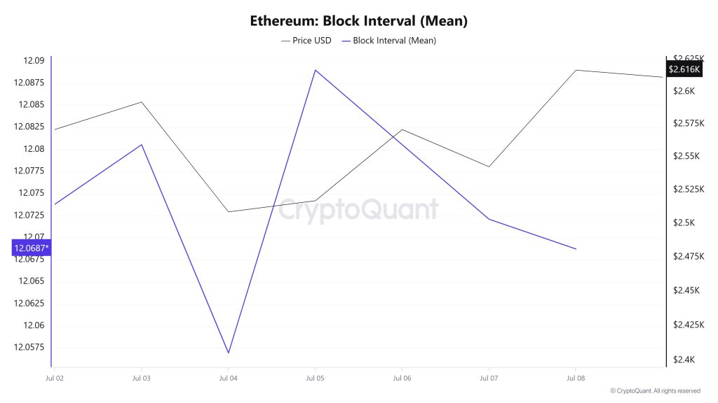 Ethereum Block Interval