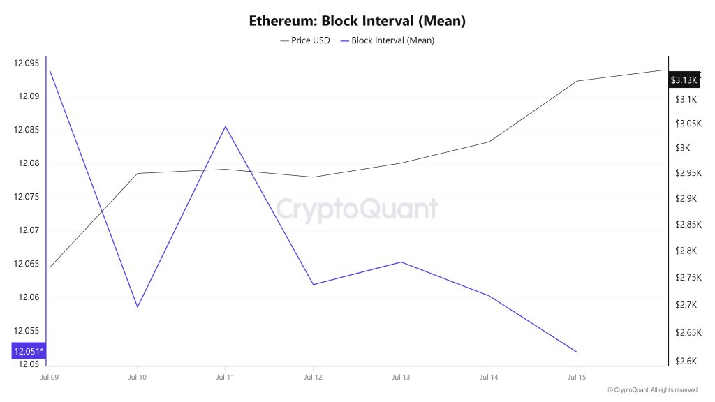 Ethereum Block Interval