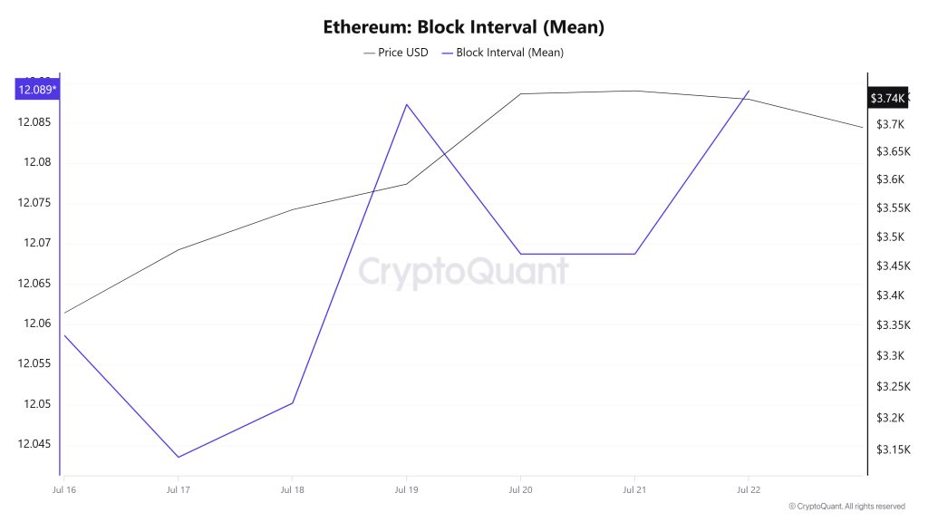 Ethereum Block Interval