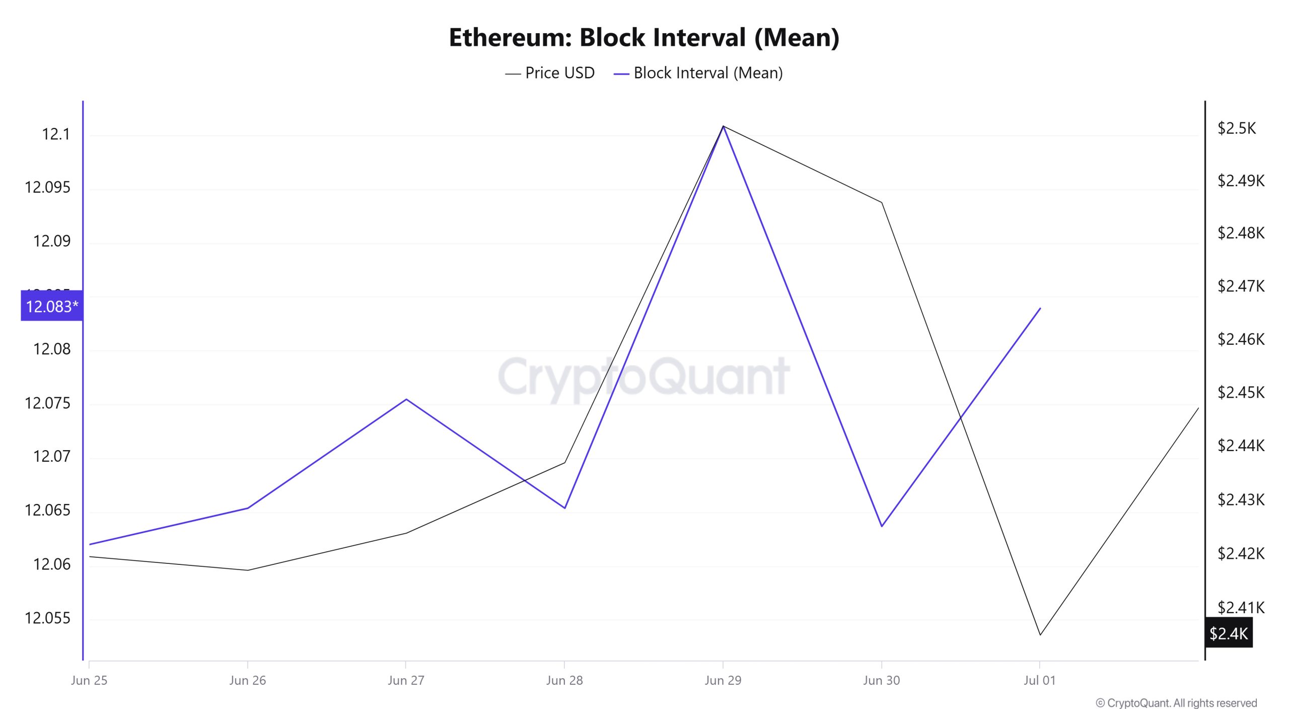 Ethereum Block Interval