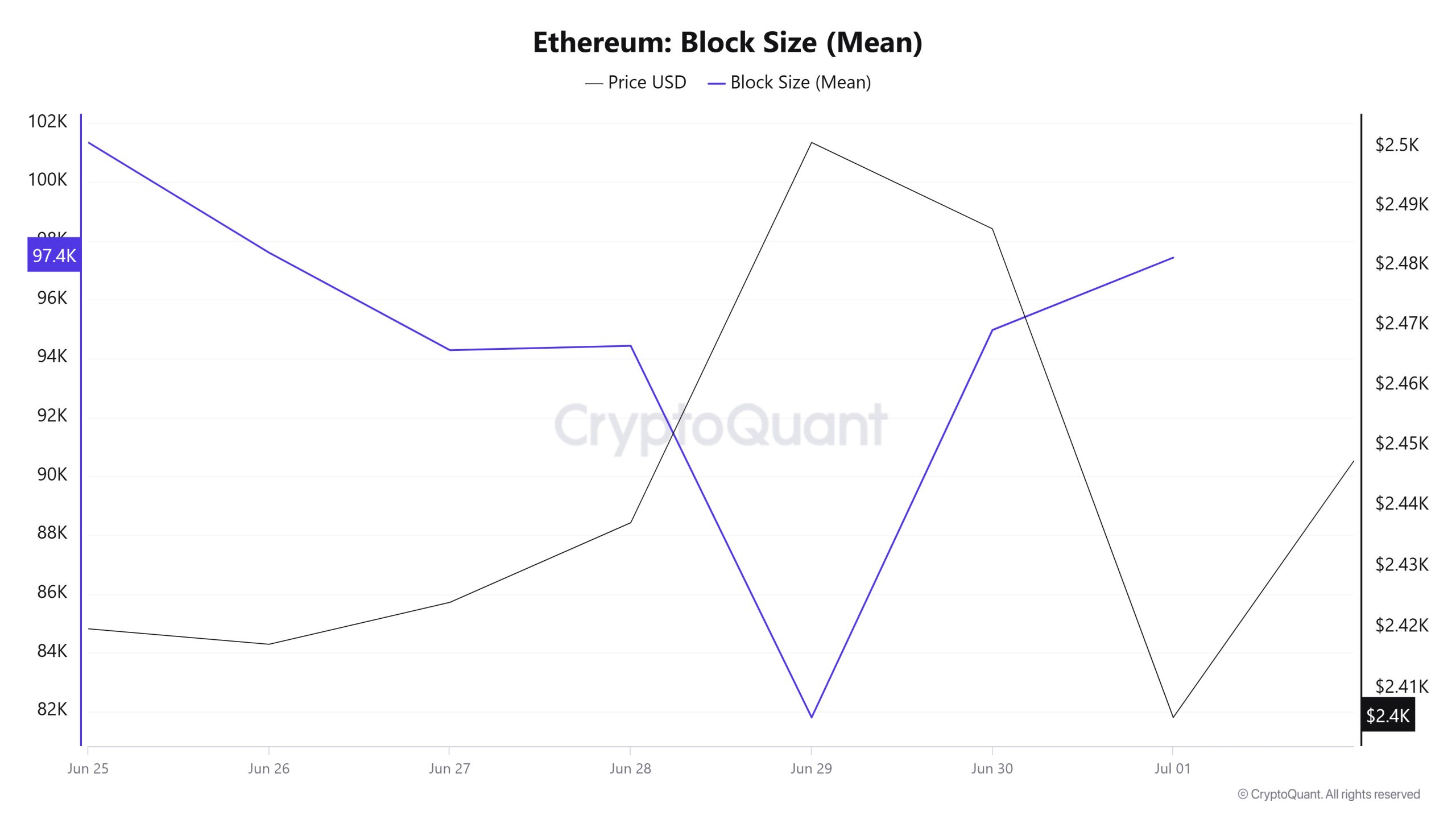 Ethereum Block Size