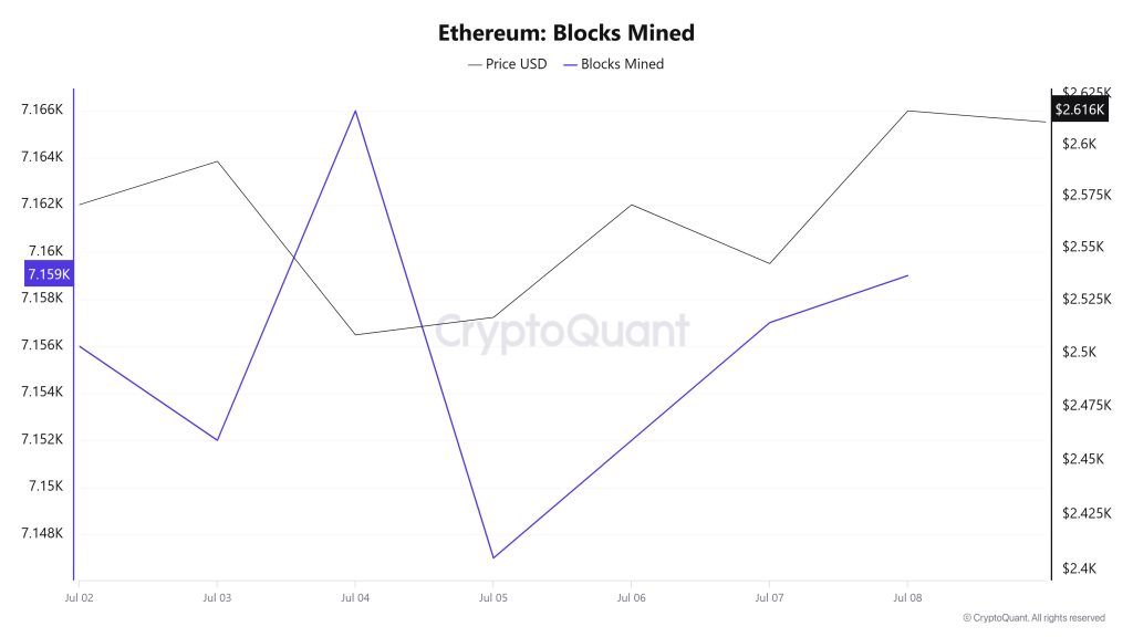 Ethereum Blocks Mined