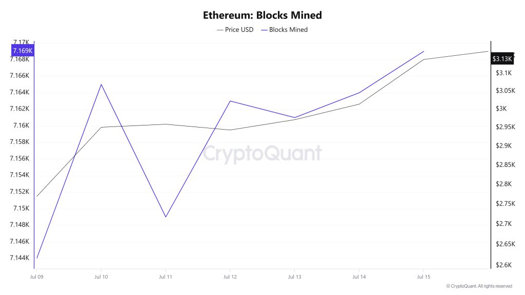 Ethereum Blocks Mined