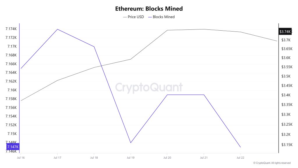 Ethereum Blocks Mined